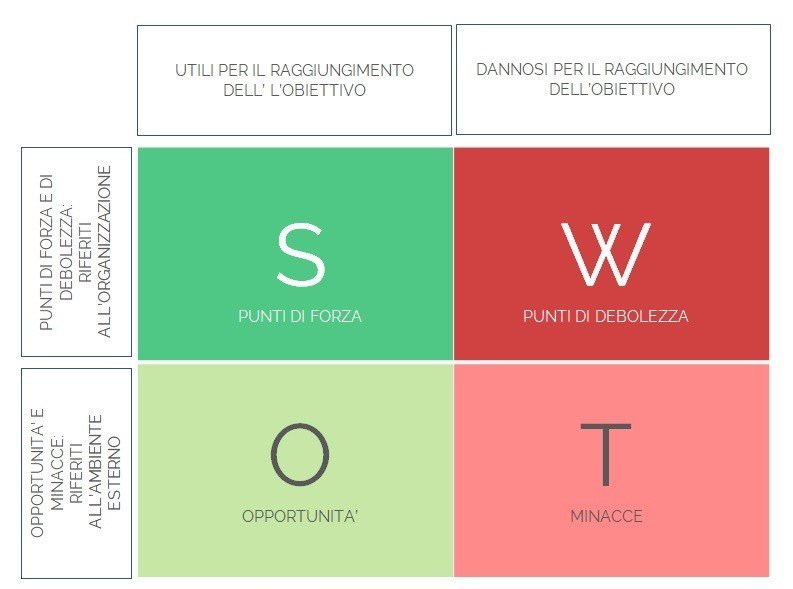 Analisi Swot Cosa E Come Funziona Hopup